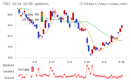 ネットプロテクションズホールディングスチャート