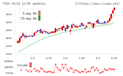 プロクレアホールディングスチャート