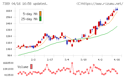 あいちフィナンシャルグループチャート