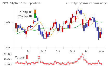カッパ・クリエイトチャート