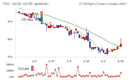 東邦レマックチャート