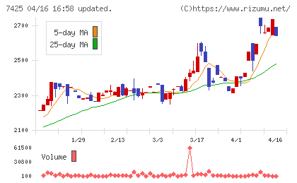 初穂商事チャート