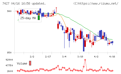 エコートレーディングチャート