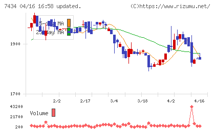 オータケチャート