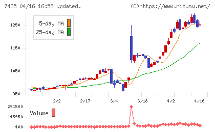 ナ・デックスチャート