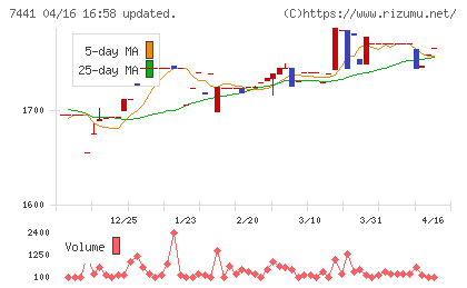 Ｍｉｓｕｍｉチャート