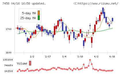 第一興商チャート