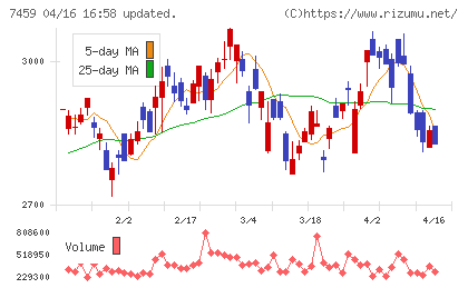 メディパルホールディングスチャート