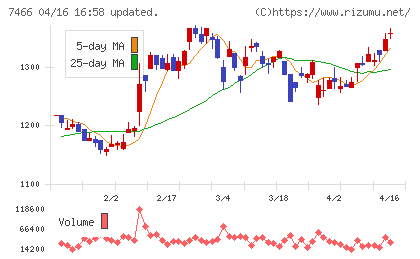 ＳＰＫチャート