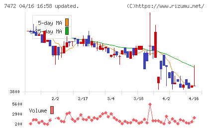 鳥羽洋行チャート