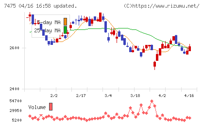アルビスチャート