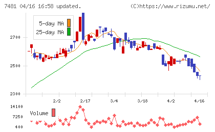 尾家産業チャート