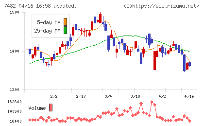シモジマチャート