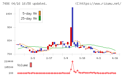 サンリンチャート