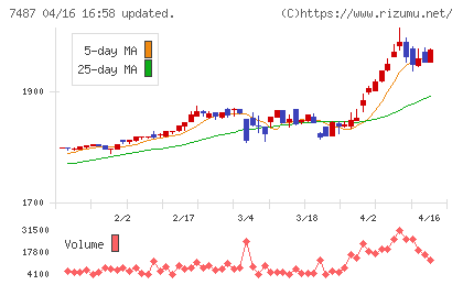 小津産業チャート
