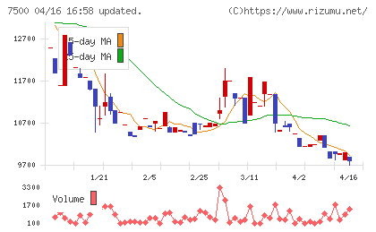 西川計測チャート