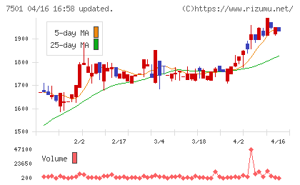 ティムコチャート