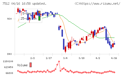 イオン北海道チャート