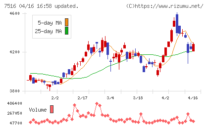 コーナン商事チャート