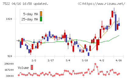 ワタミチャート