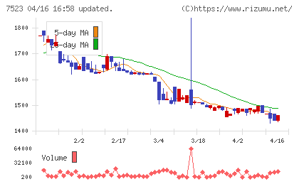 アールビバンチャート