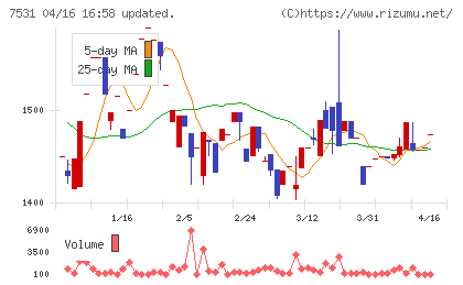 清和中央ホールディングスチャート