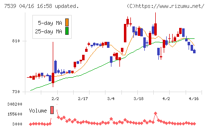 アイナボホールディングスチャート