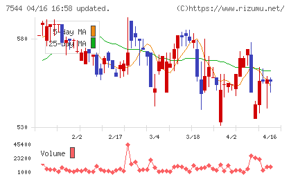 スリーエフチャート