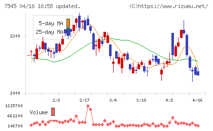 西松屋チェーンチャート