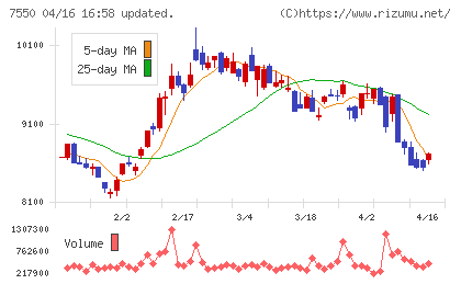 ゼンショーホールディングスチャート