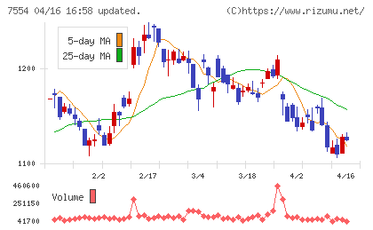 幸楽苑チャート