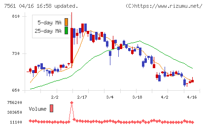 ハークスレイチャート