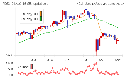 安楽亭チャート