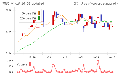 萬世電機チャート