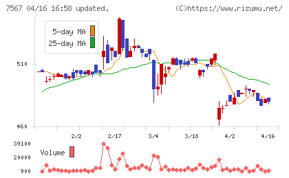 栄電子チャート
