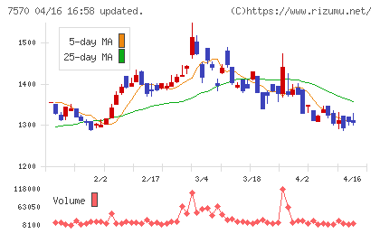 橋本総業ホールディングスチャート