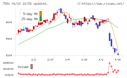 サイゼリヤチャート