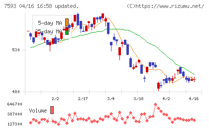 ＶＴホールディングスチャート