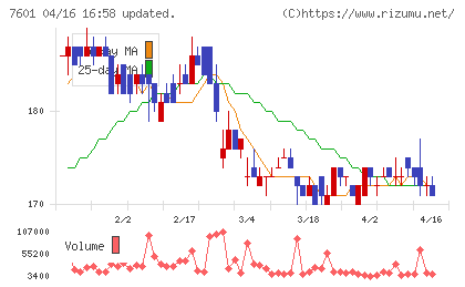 ポプラチャート