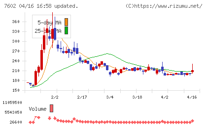 レダックスチャート