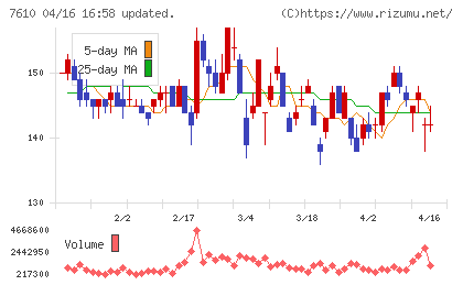 テイツーチャート