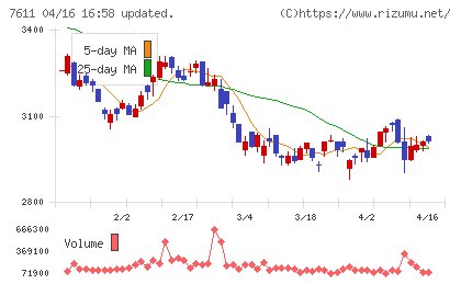ハイデイ日高チャート