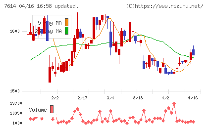 オーエムツーネットワークチャート