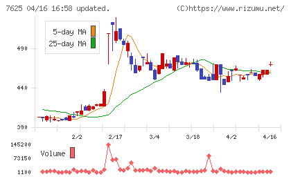 グローバルダイニングチャート