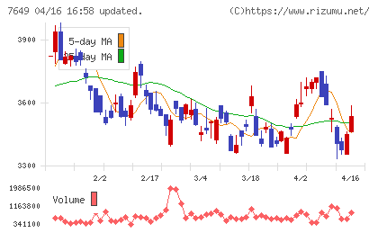 スギホールディングスチャート