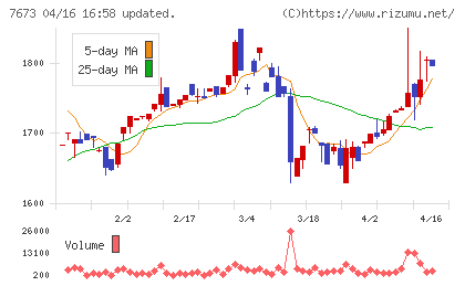 ダイコー通産チャート