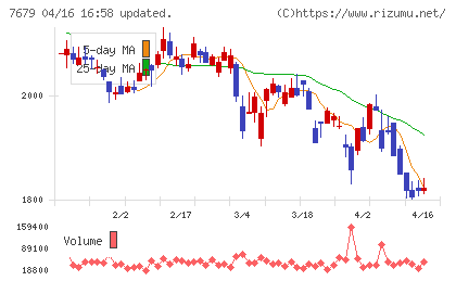 薬王堂ホールディングスチャート