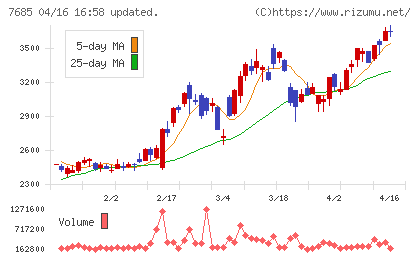 ＢｕｙＳｅｌｌ　Ｔｅｃｈｎｏｌｏｇｉｅｓチャート