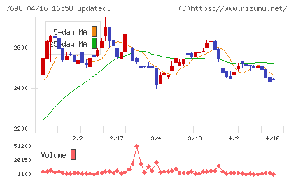 アイスコチャート