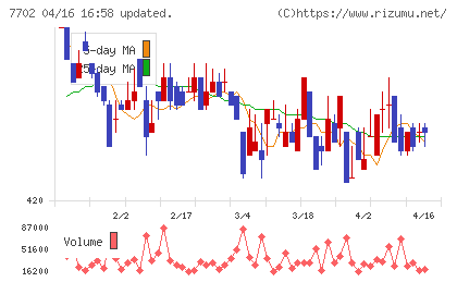 ＪＭＳチャート